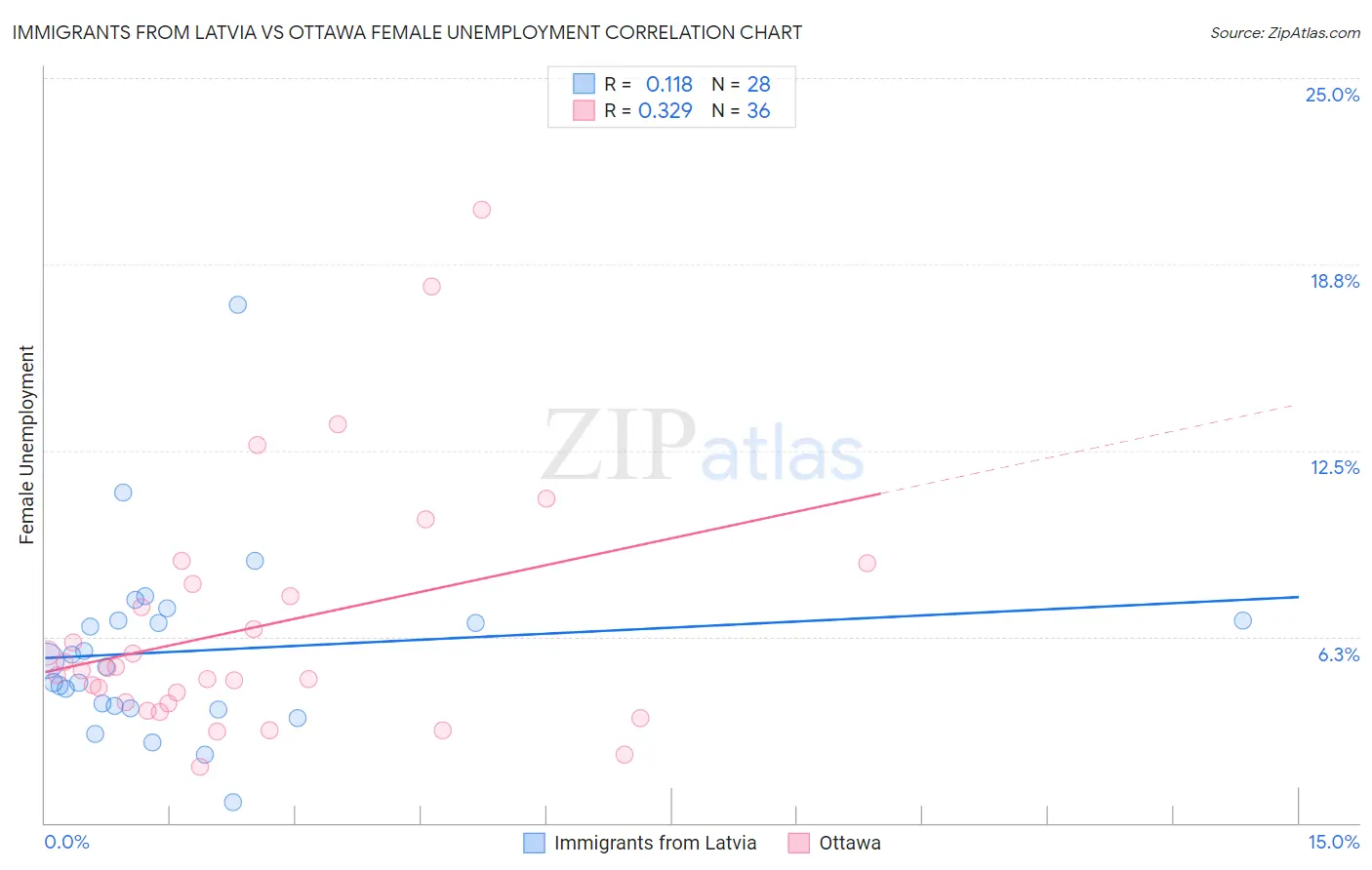 Immigrants from Latvia vs Ottawa Female Unemployment