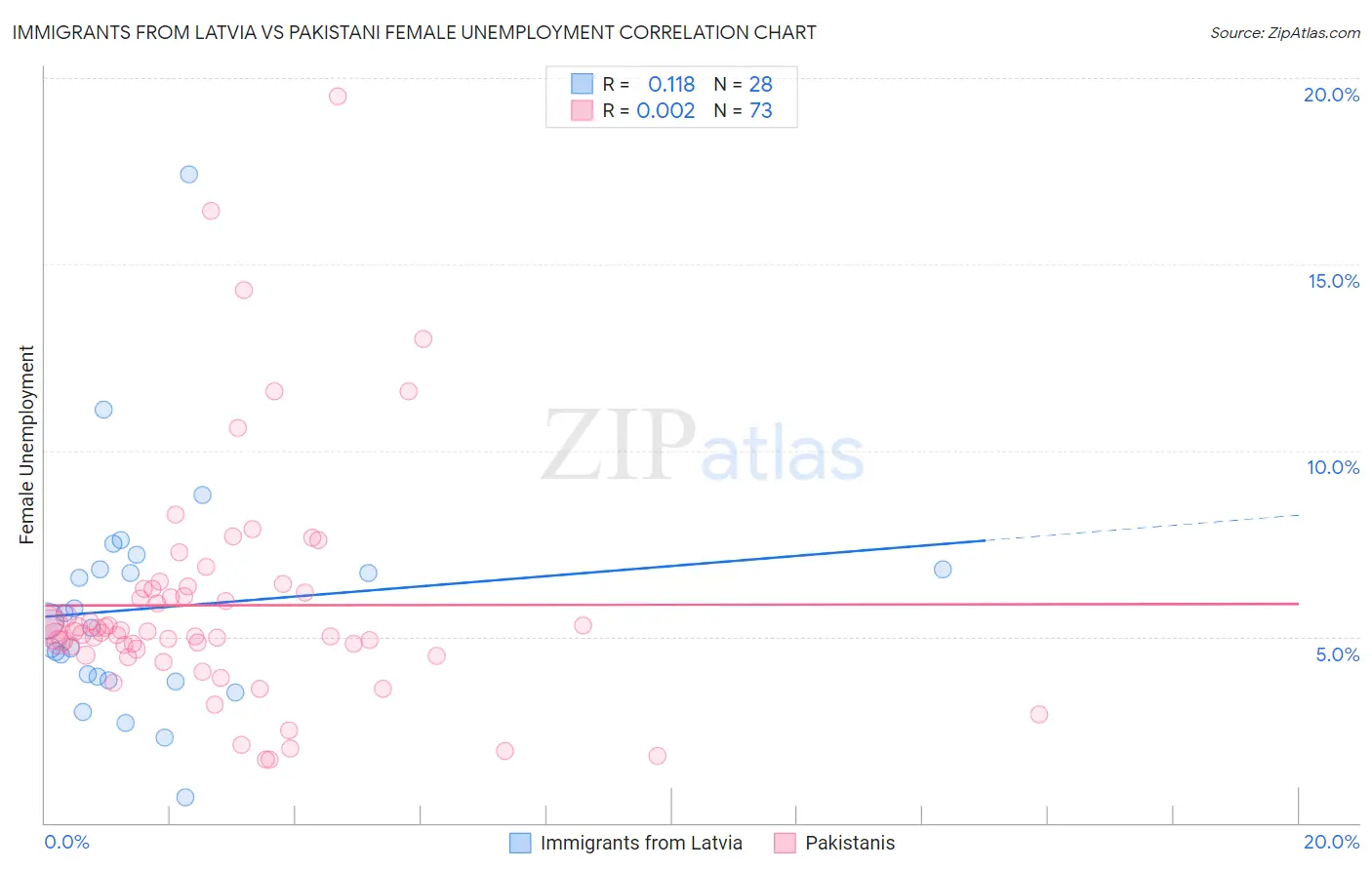 Immigrants from Latvia vs Pakistani Female Unemployment