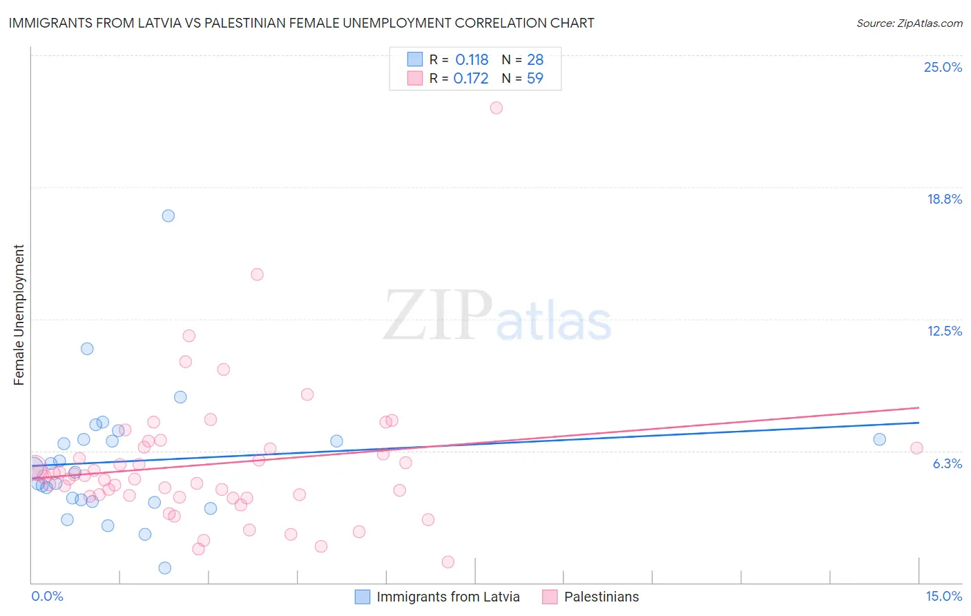 Immigrants from Latvia vs Palestinian Female Unemployment