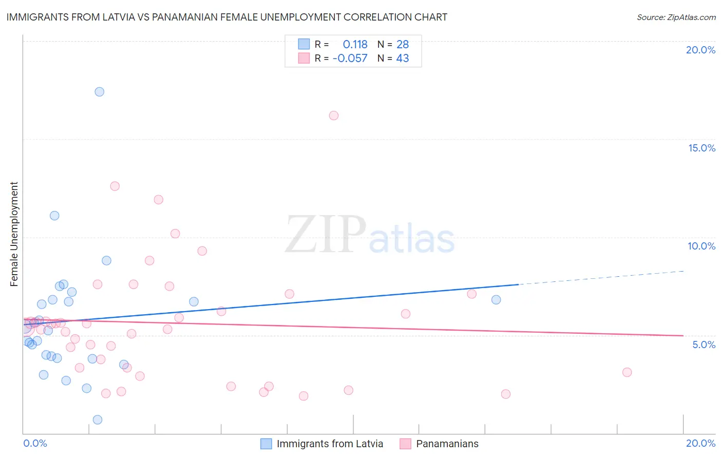 Immigrants from Latvia vs Panamanian Female Unemployment