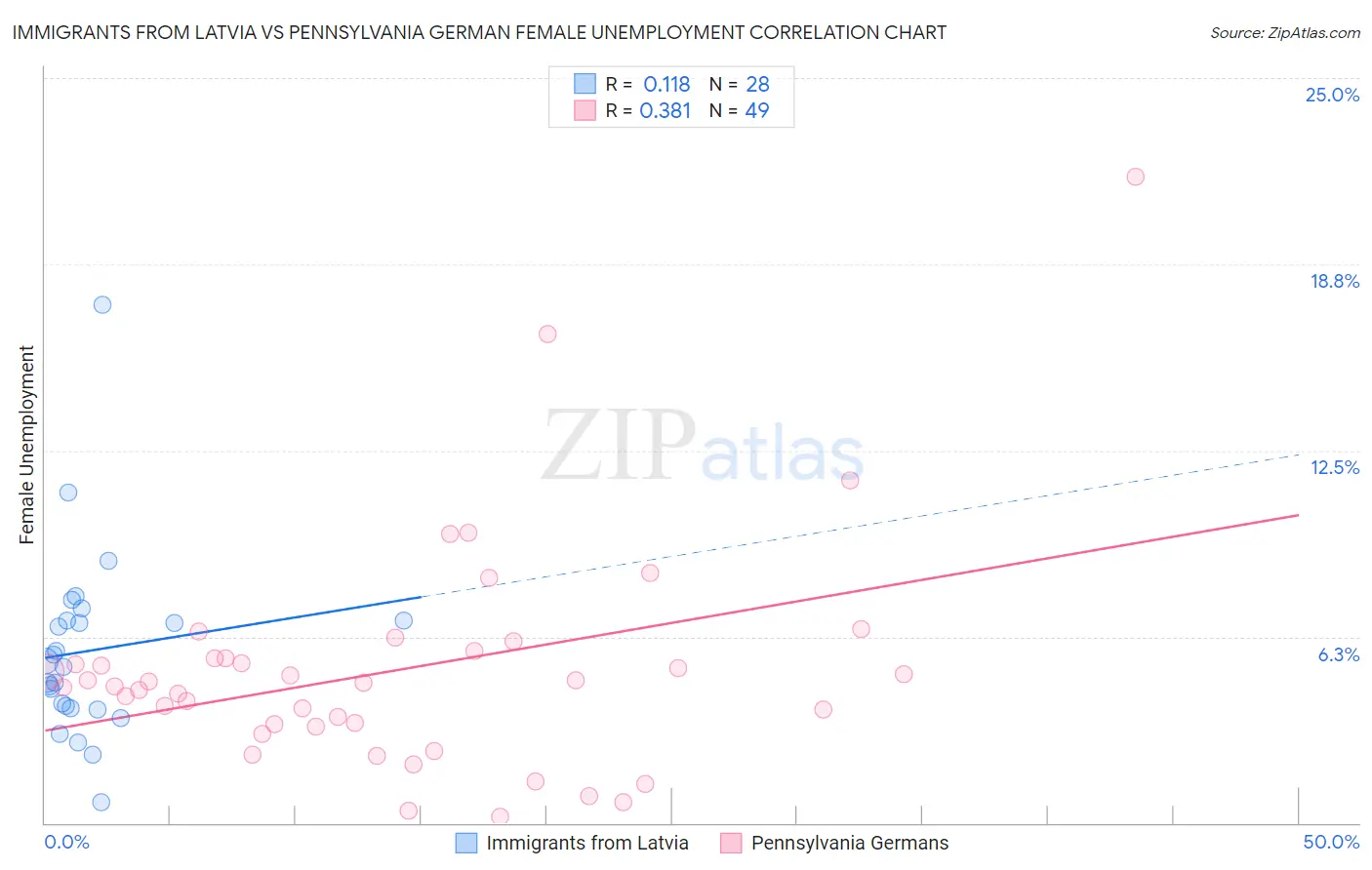 Immigrants from Latvia vs Pennsylvania German Female Unemployment