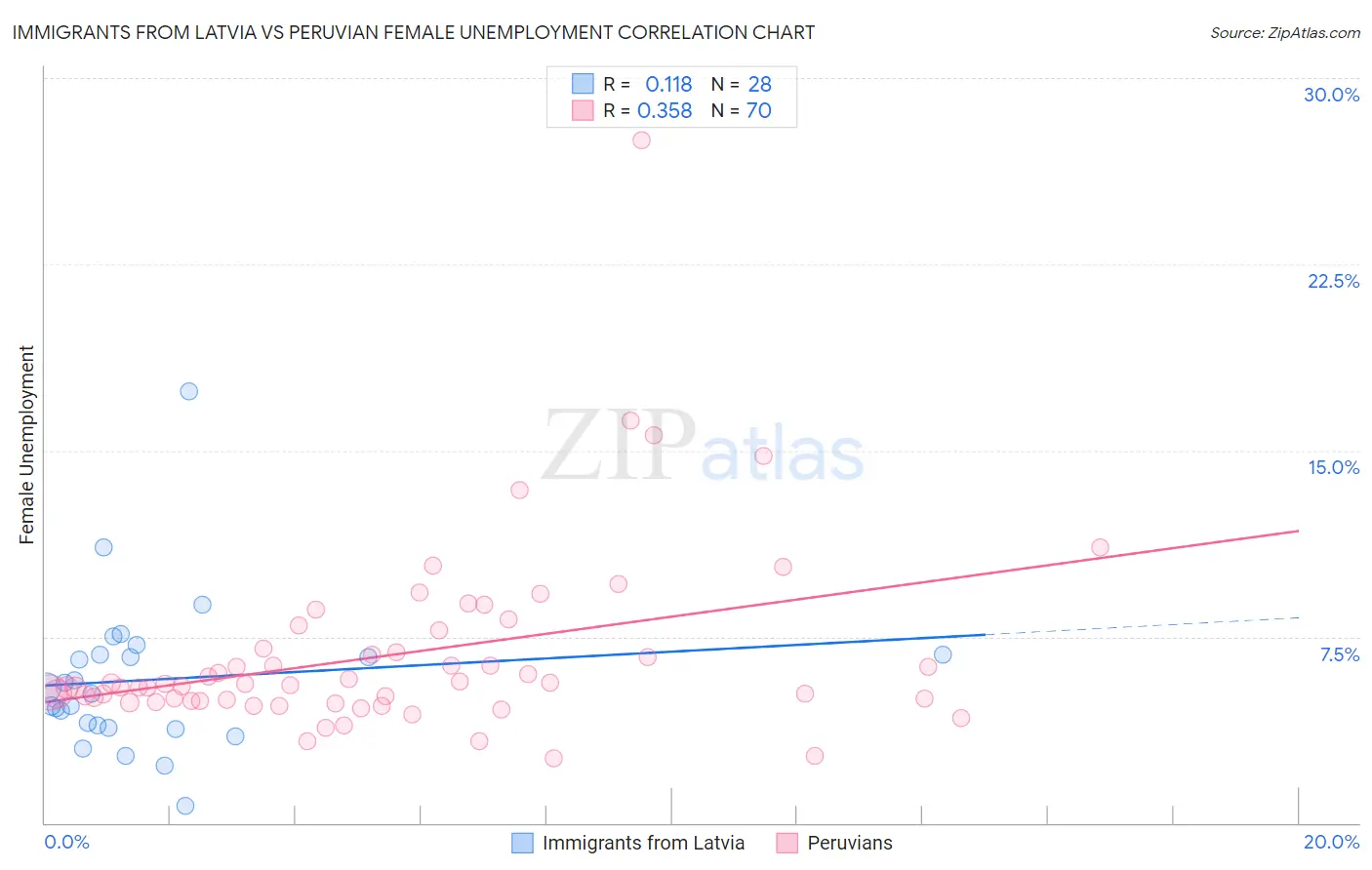 Immigrants from Latvia vs Peruvian Female Unemployment