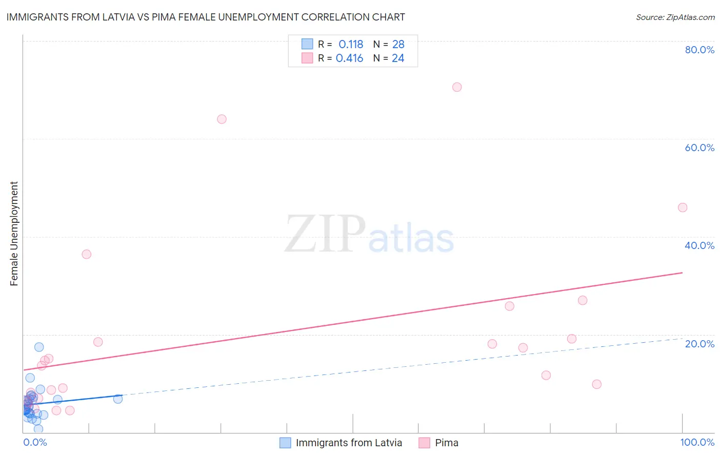Immigrants from Latvia vs Pima Female Unemployment