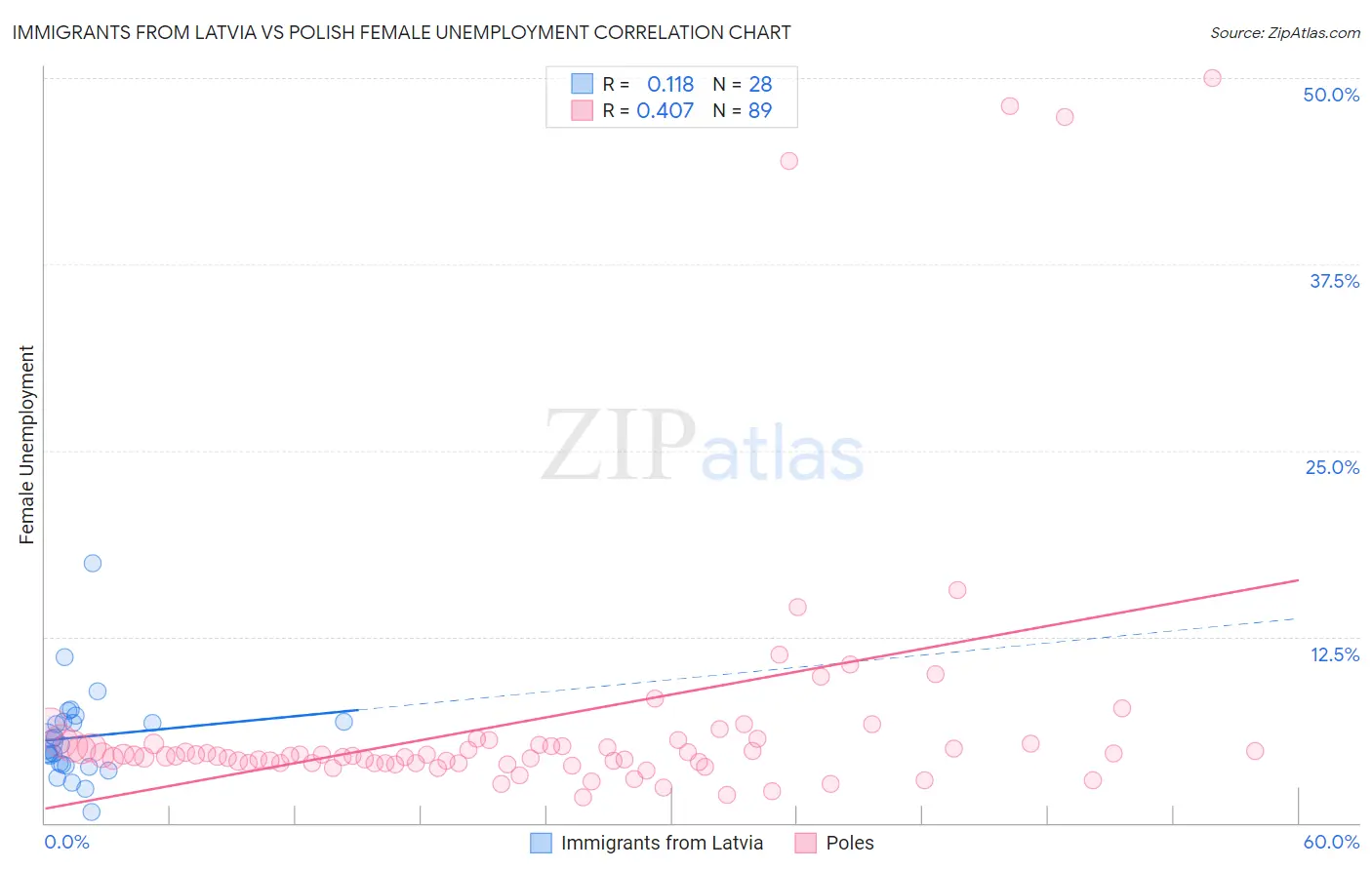 Immigrants from Latvia vs Polish Female Unemployment