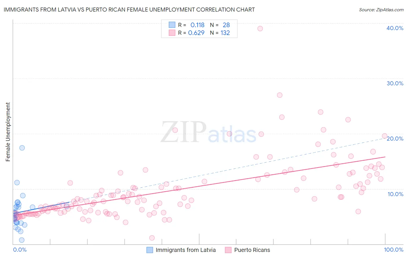 Immigrants from Latvia vs Puerto Rican Female Unemployment