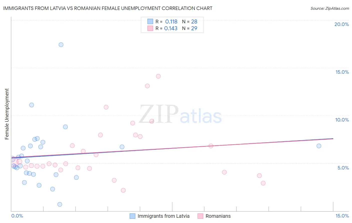 Immigrants from Latvia vs Romanian Female Unemployment