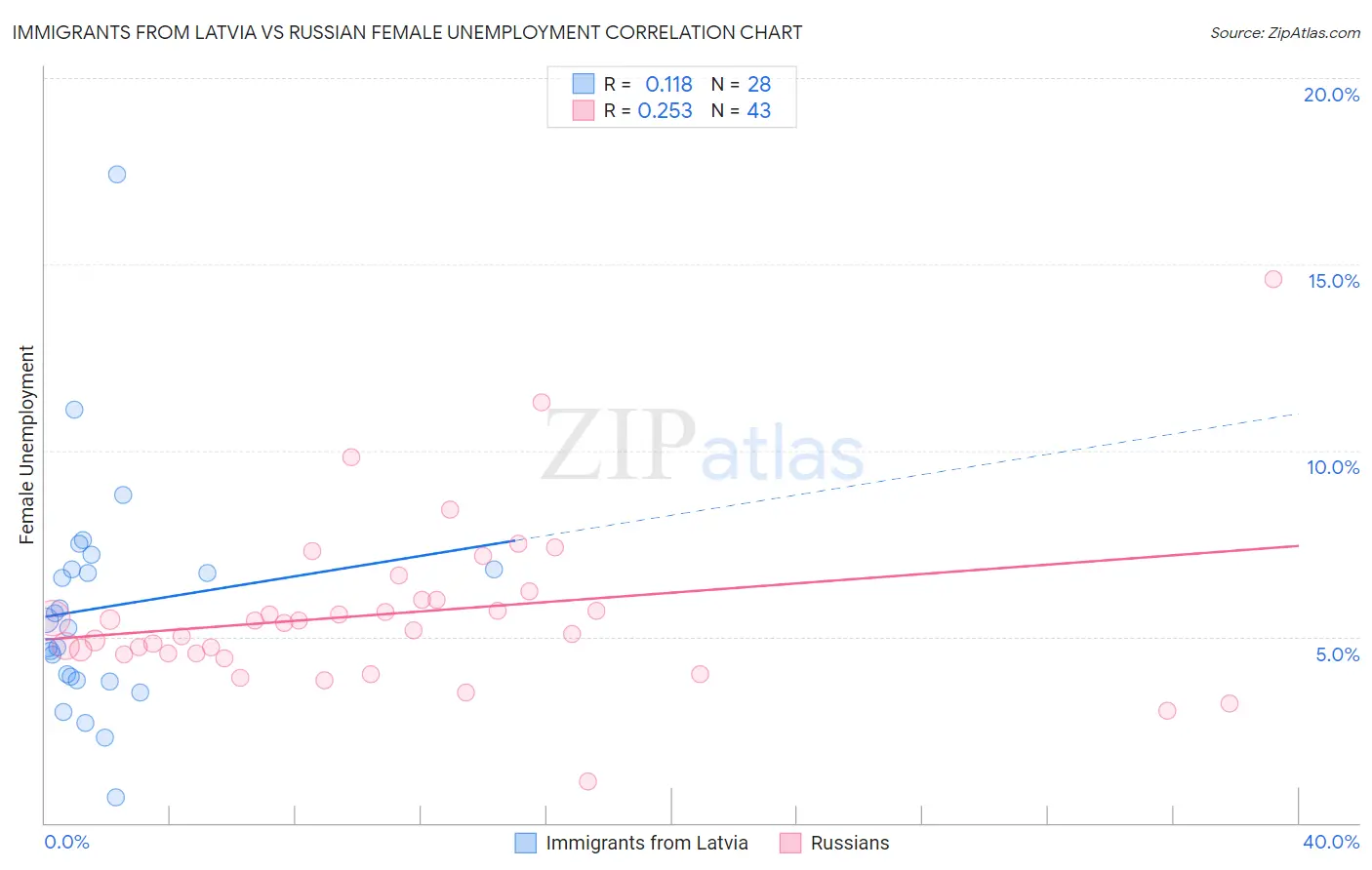 Immigrants from Latvia vs Russian Female Unemployment