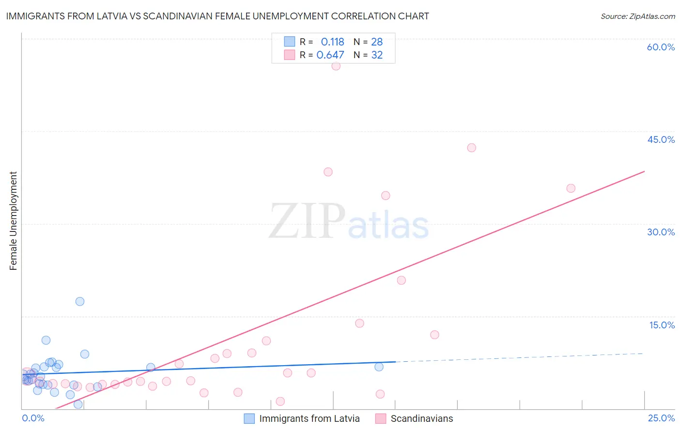 Immigrants from Latvia vs Scandinavian Female Unemployment