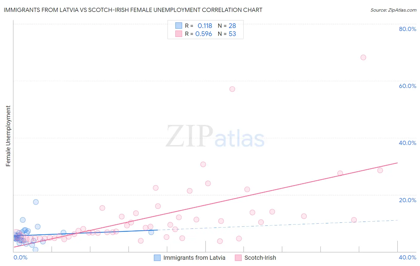 Immigrants from Latvia vs Scotch-Irish Female Unemployment