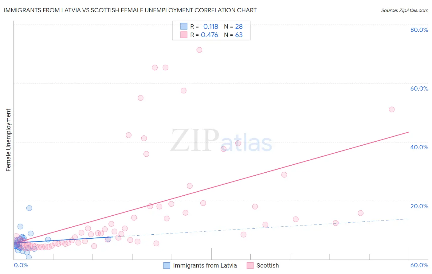 Immigrants from Latvia vs Scottish Female Unemployment
