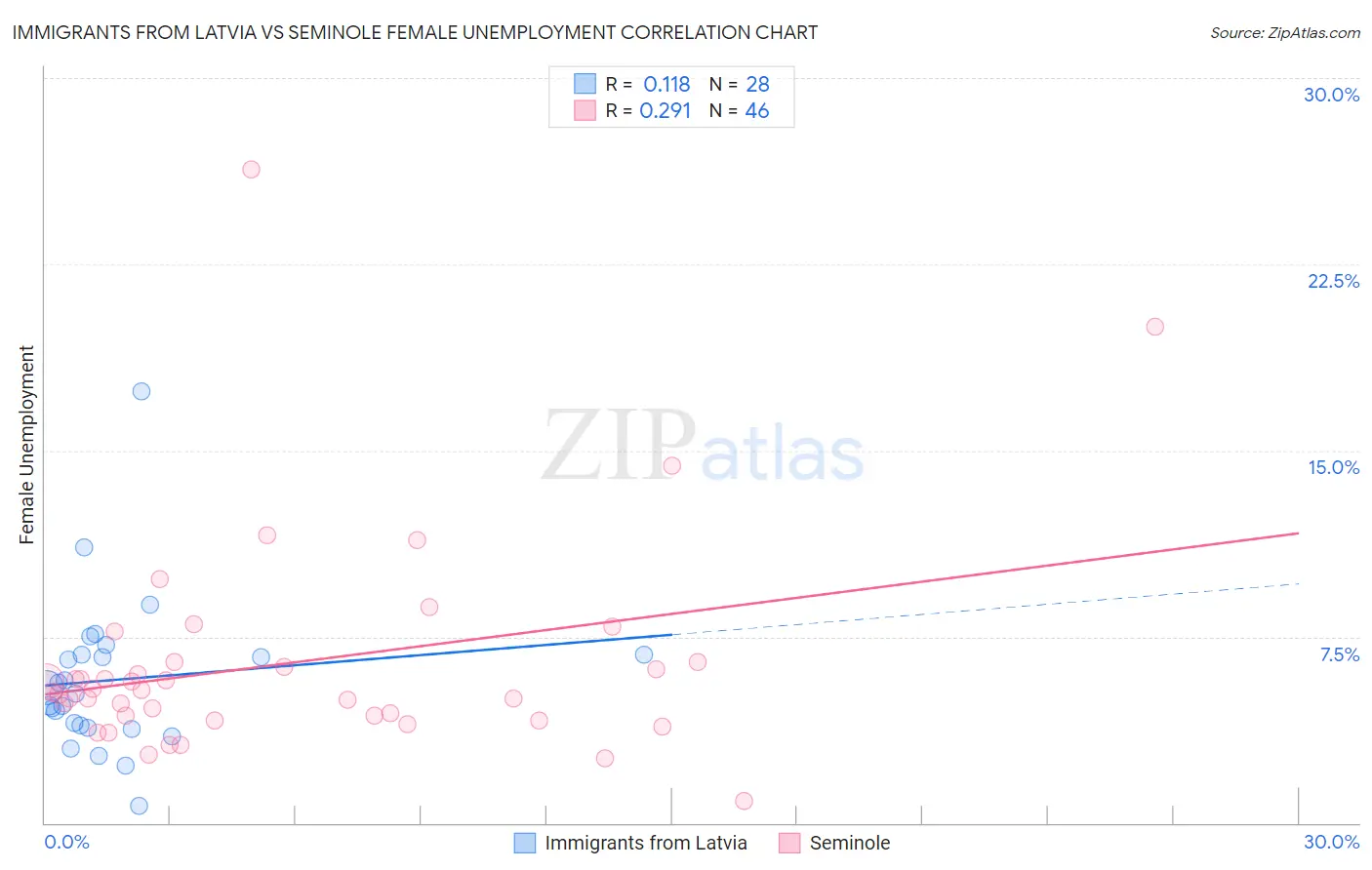 Immigrants from Latvia vs Seminole Female Unemployment