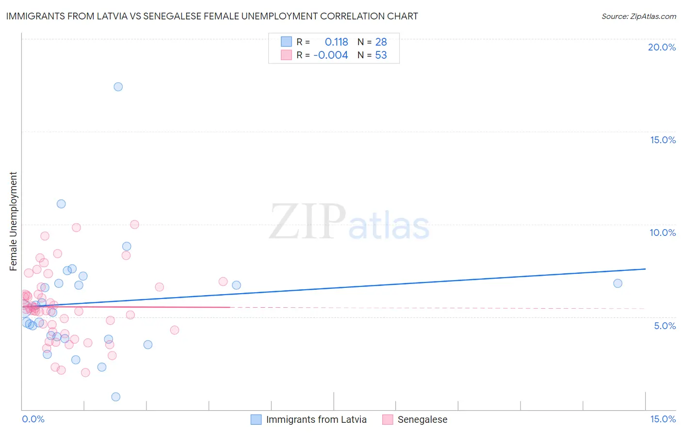 Immigrants from Latvia vs Senegalese Female Unemployment