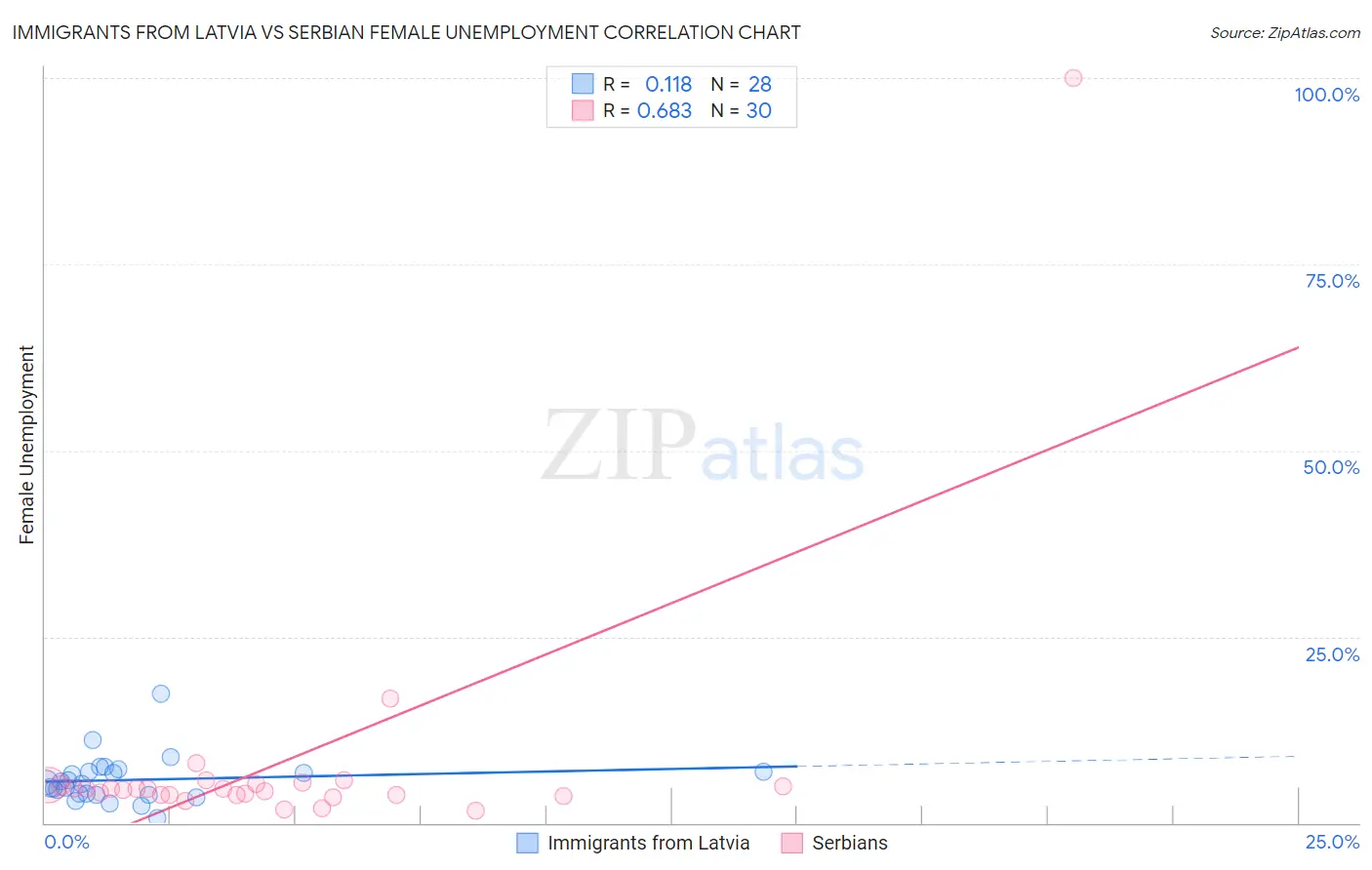 Immigrants from Latvia vs Serbian Female Unemployment