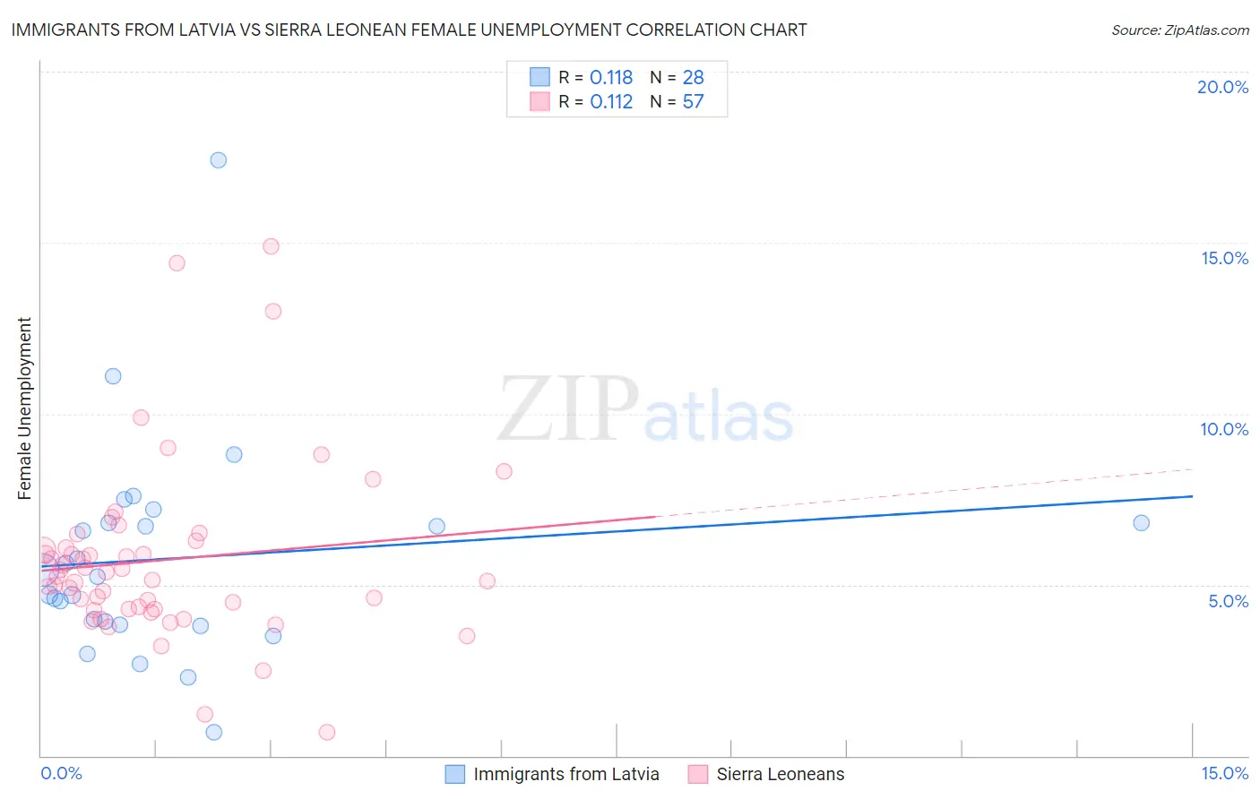 Immigrants from Latvia vs Sierra Leonean Female Unemployment