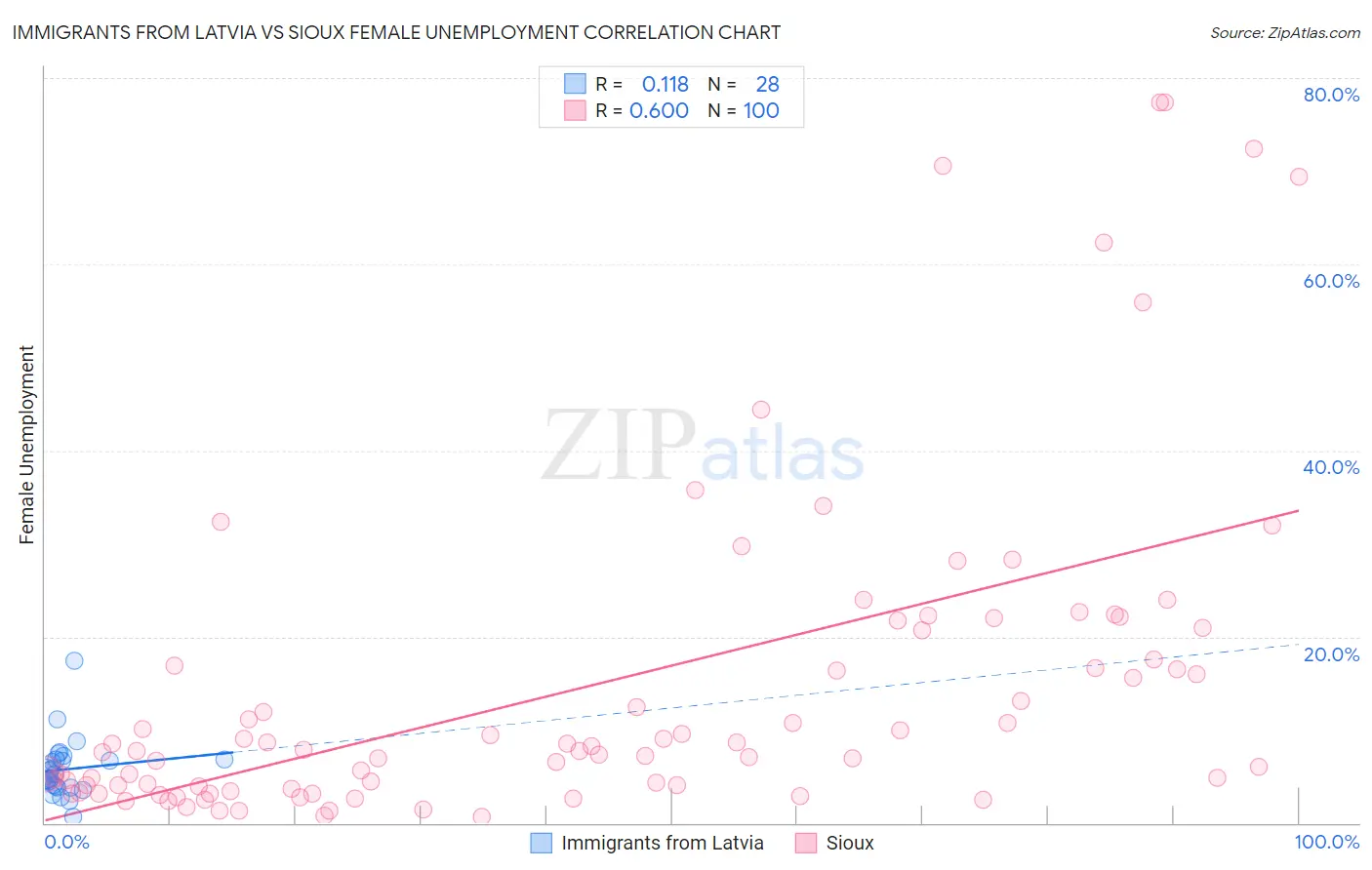 Immigrants from Latvia vs Sioux Female Unemployment