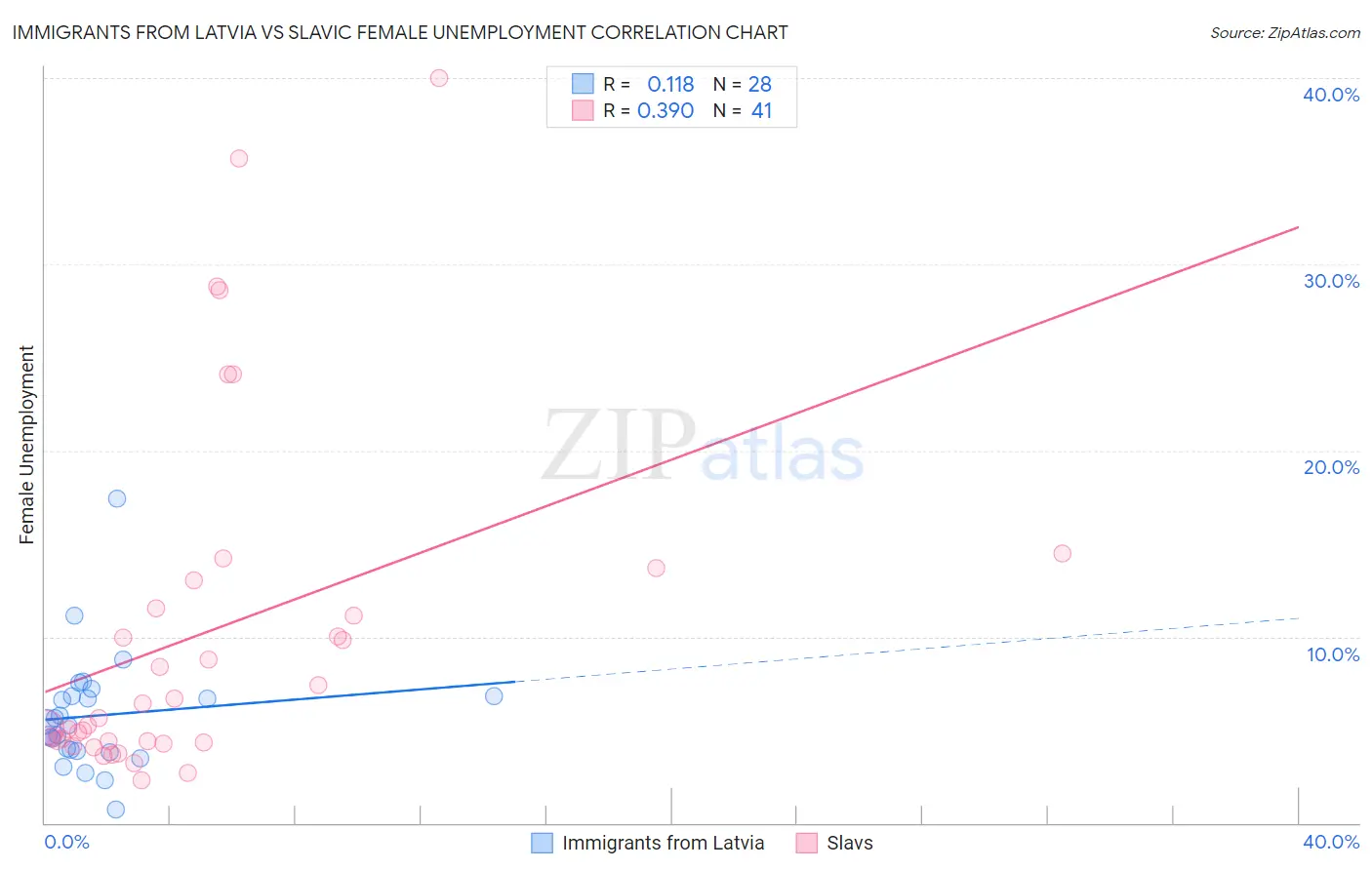 Immigrants from Latvia vs Slavic Female Unemployment
