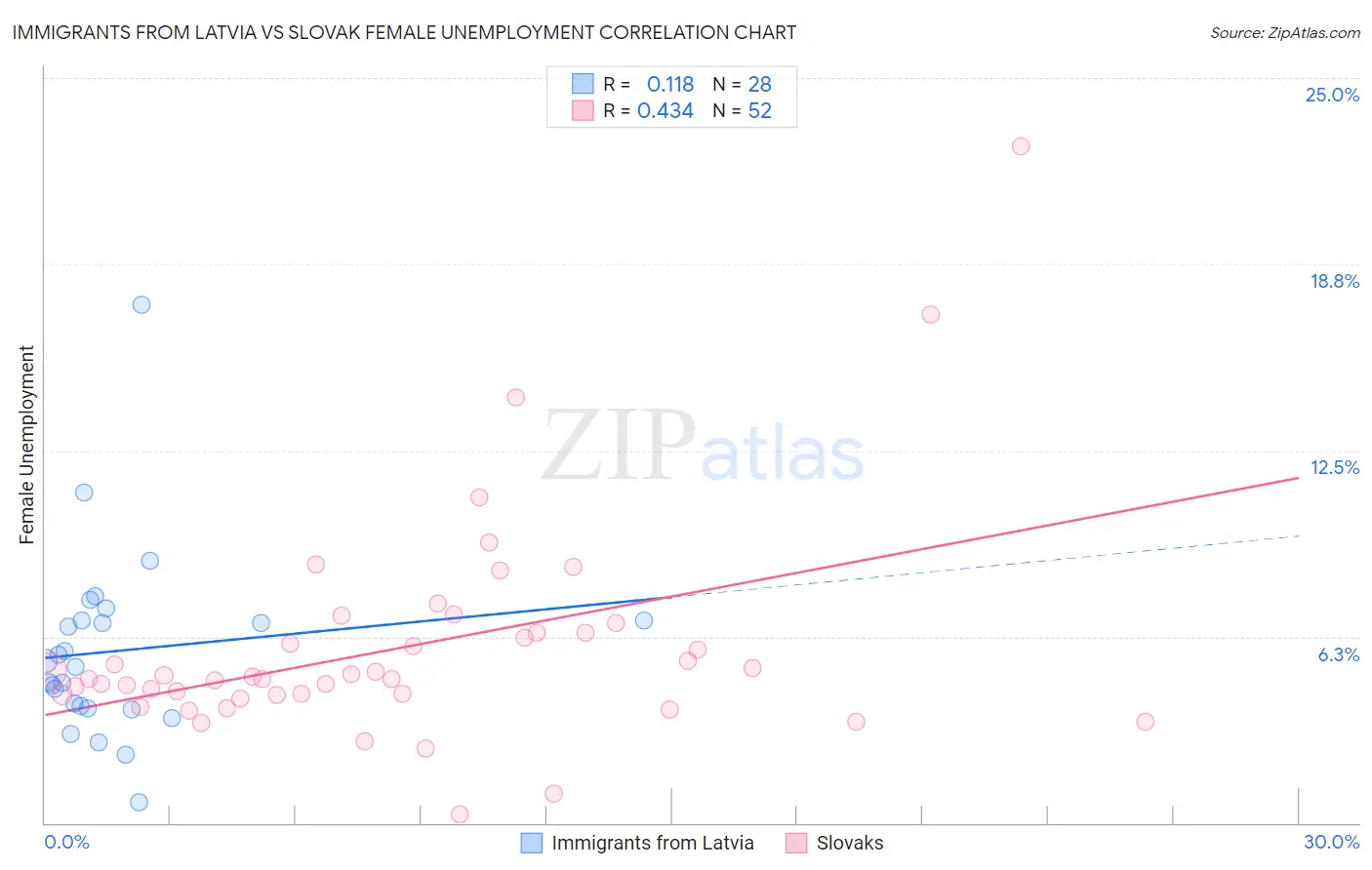 Immigrants from Latvia vs Slovak Female Unemployment