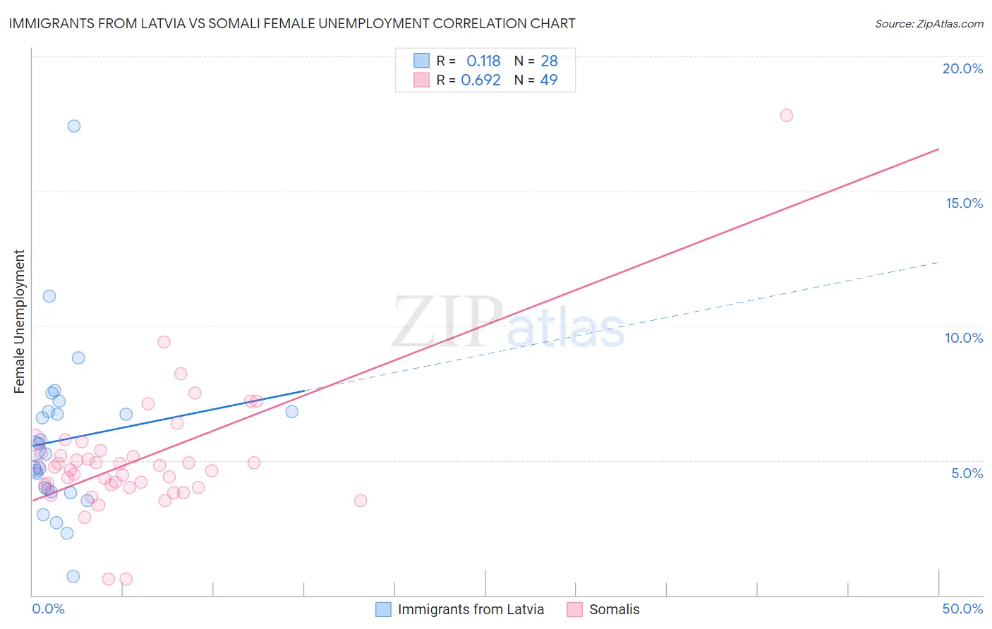Immigrants from Latvia vs Somali Female Unemployment