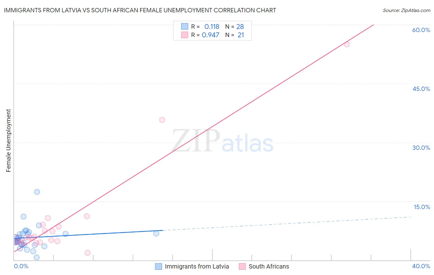 Immigrants from Latvia vs South African Female Unemployment