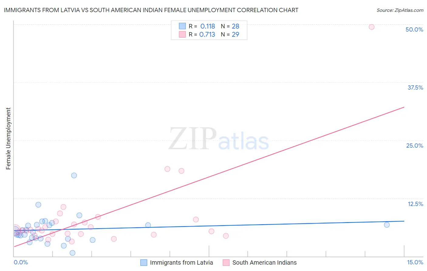 Immigrants from Latvia vs South American Indian Female Unemployment