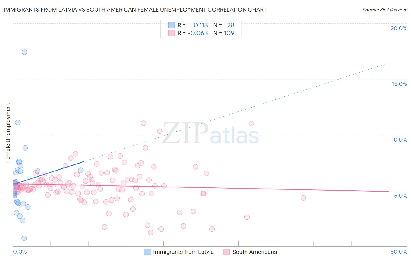 Immigrants from Latvia vs South American Female Unemployment