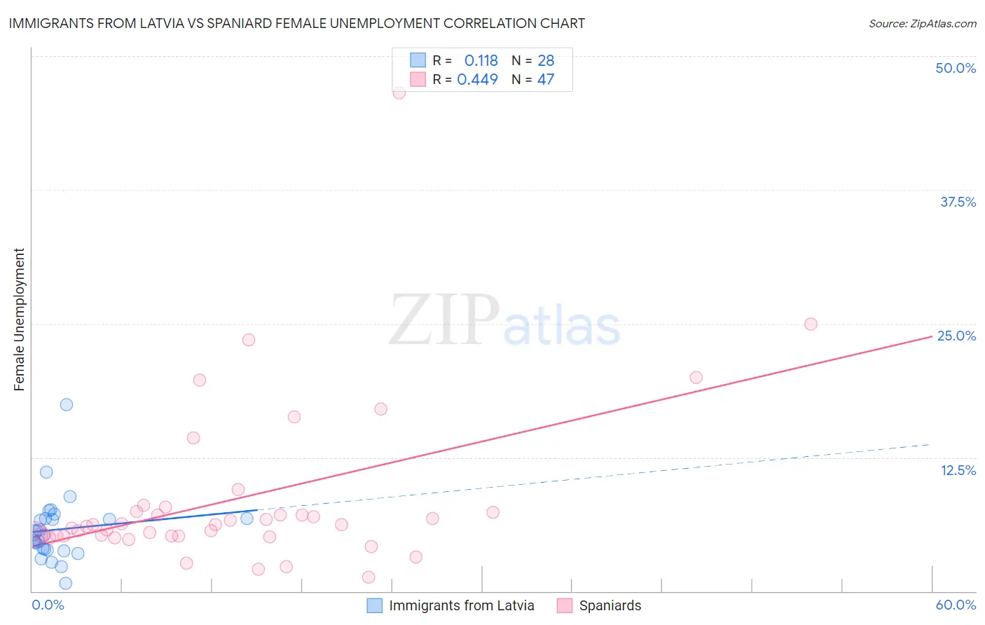 Immigrants from Latvia vs Spaniard Female Unemployment