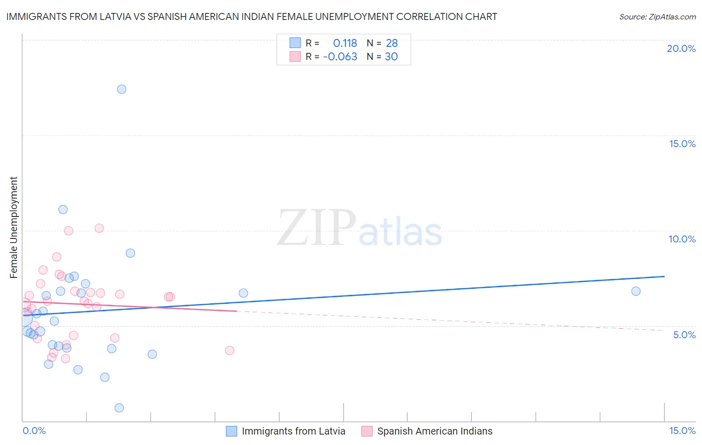 Immigrants from Latvia vs Spanish American Indian Female Unemployment
