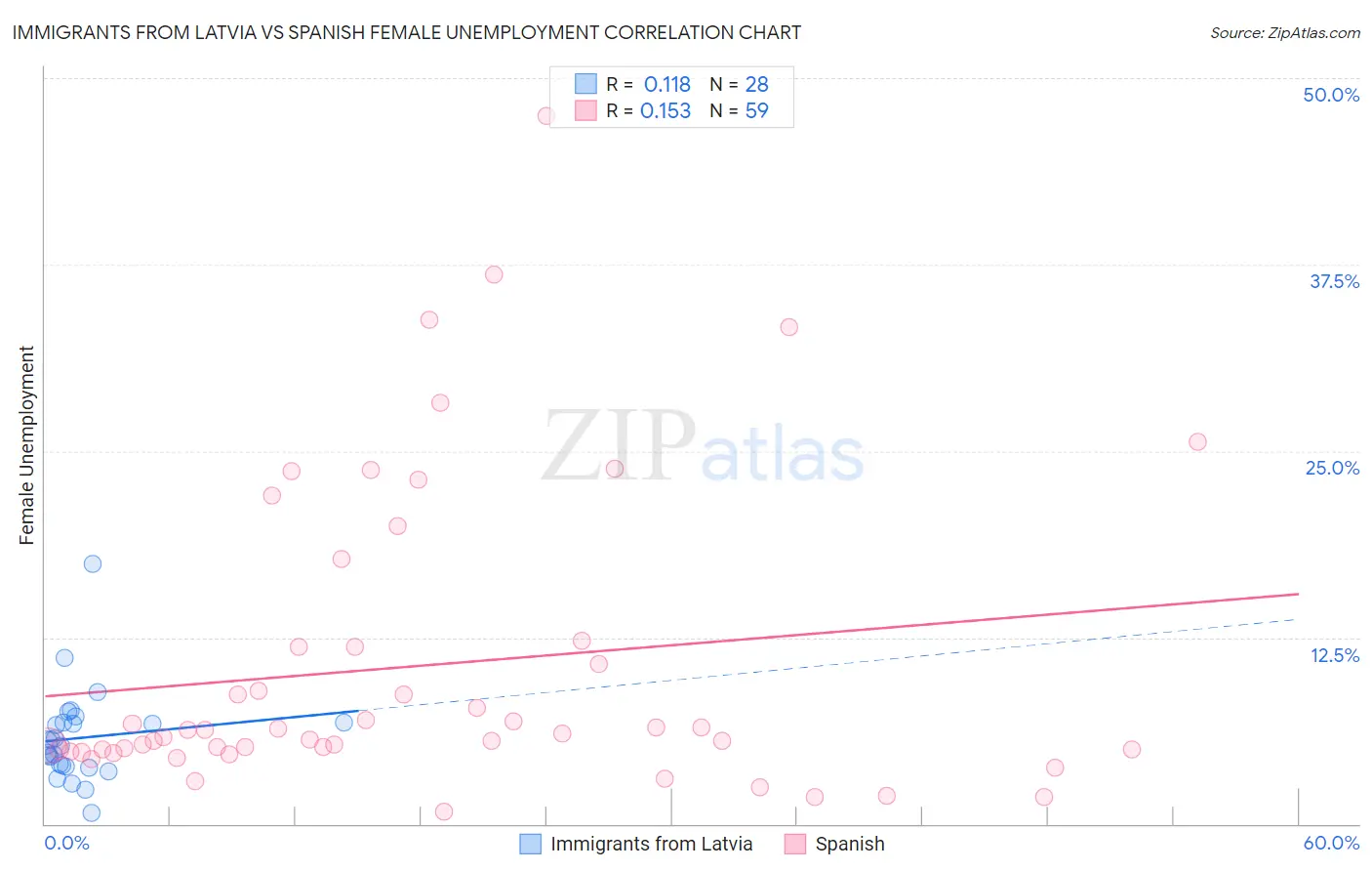 Immigrants from Latvia vs Spanish Female Unemployment