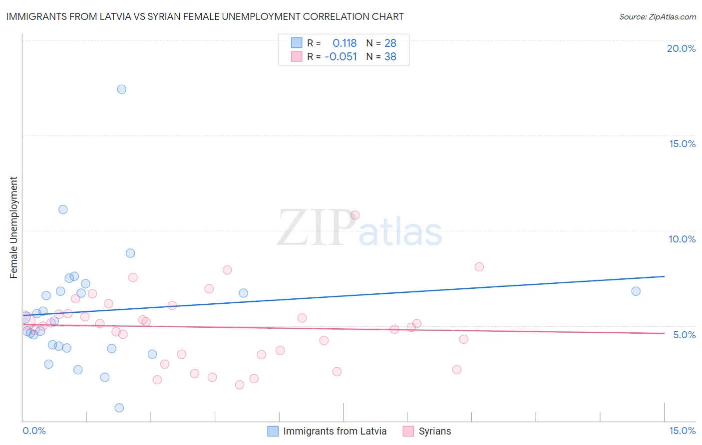 Immigrants from Latvia vs Syrian Female Unemployment