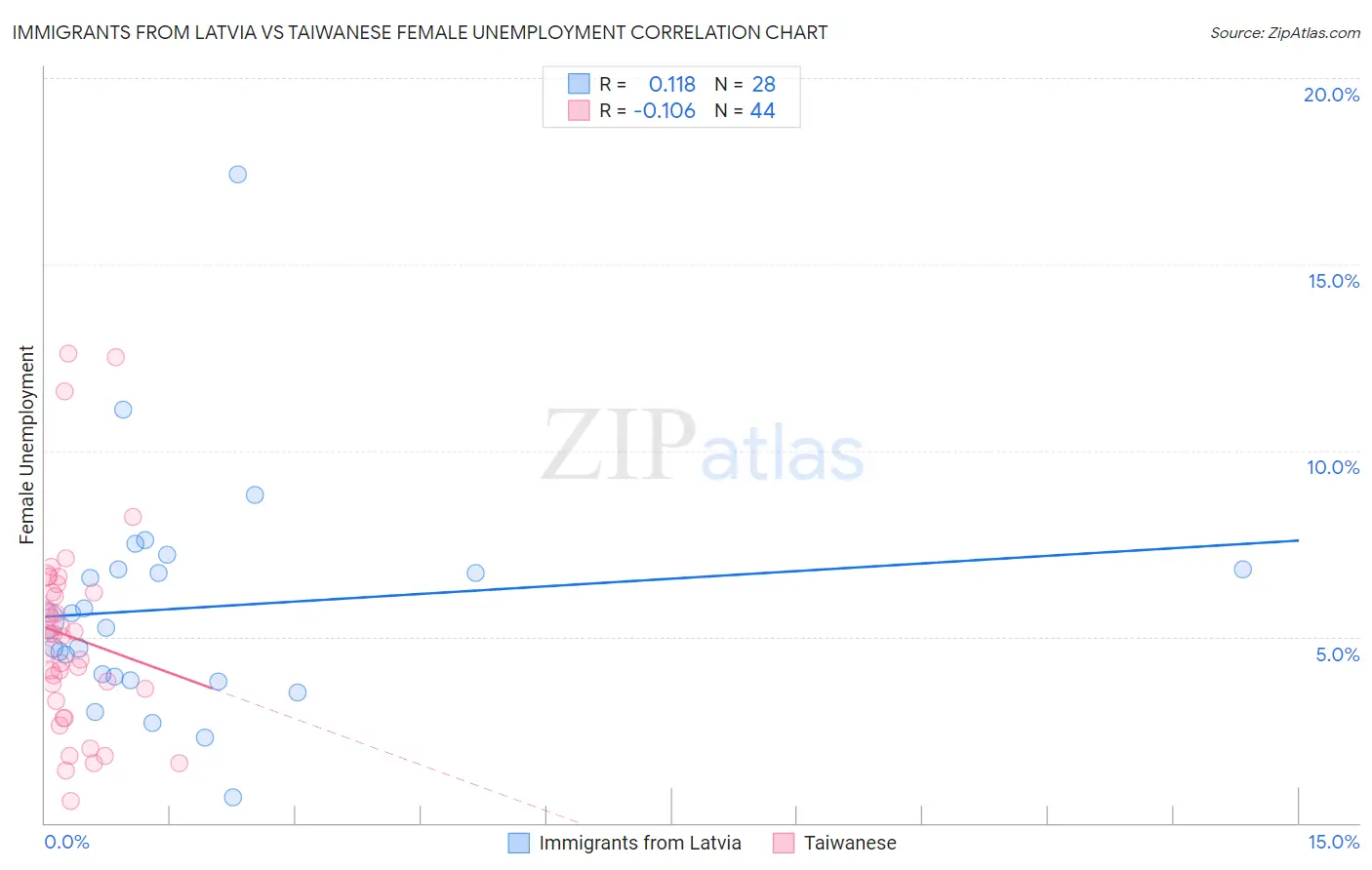 Immigrants from Latvia vs Taiwanese Female Unemployment