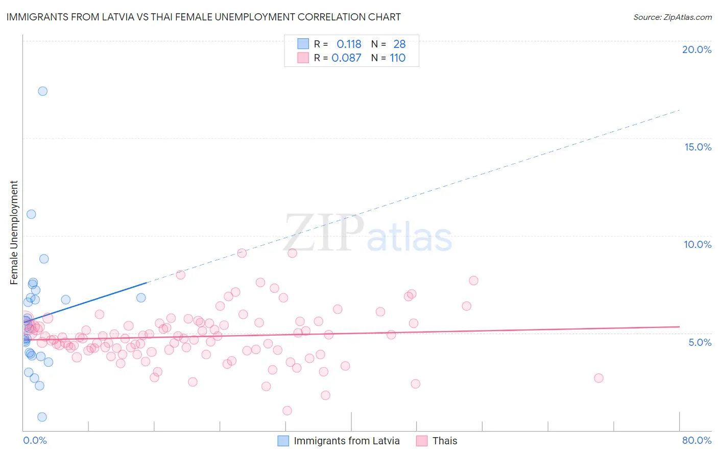 Immigrants from Latvia vs Thai Female Unemployment