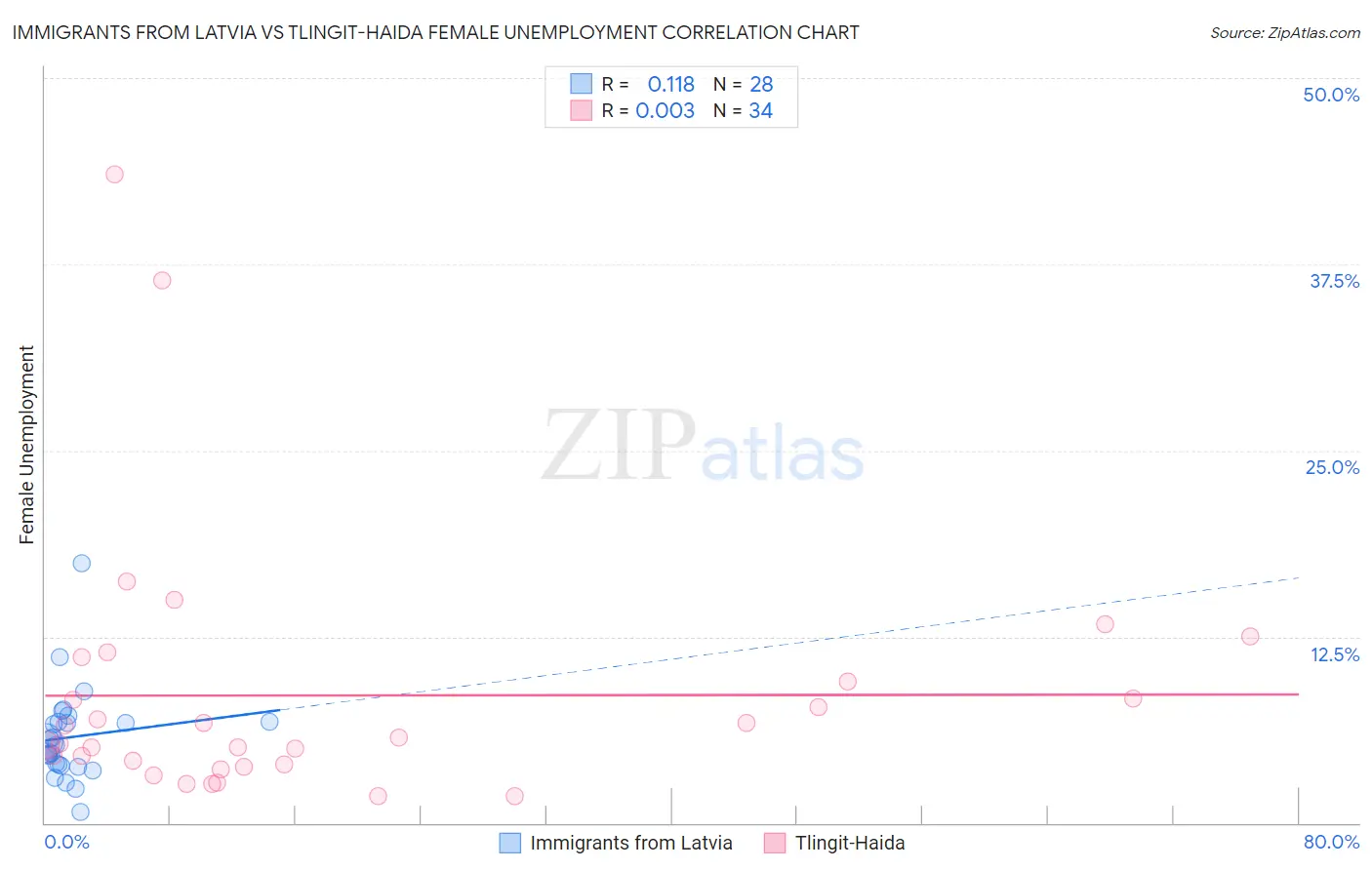 Immigrants from Latvia vs Tlingit-Haida Female Unemployment