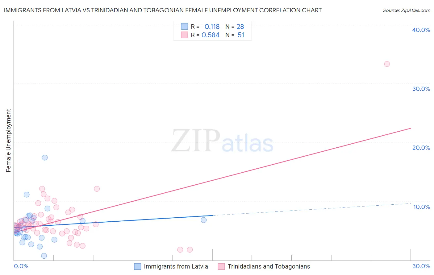 Immigrants from Latvia vs Trinidadian and Tobagonian Female Unemployment