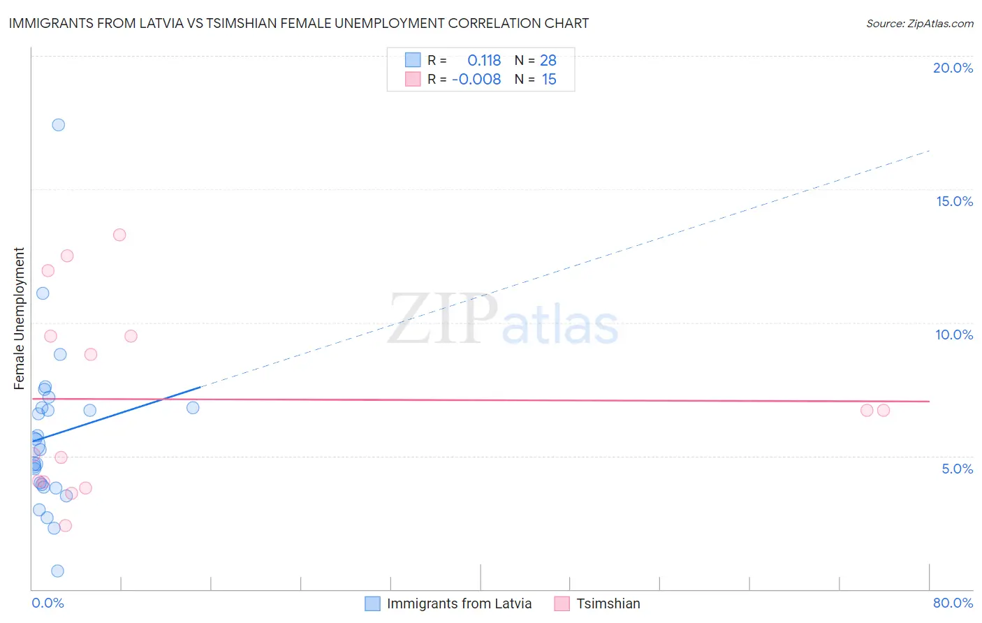 Immigrants from Latvia vs Tsimshian Female Unemployment
