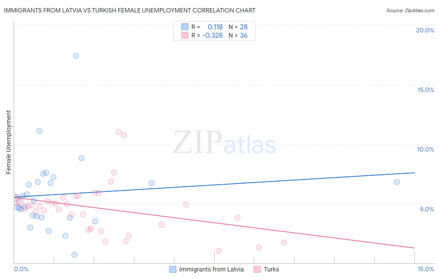 Immigrants from Latvia vs Turkish Female Unemployment