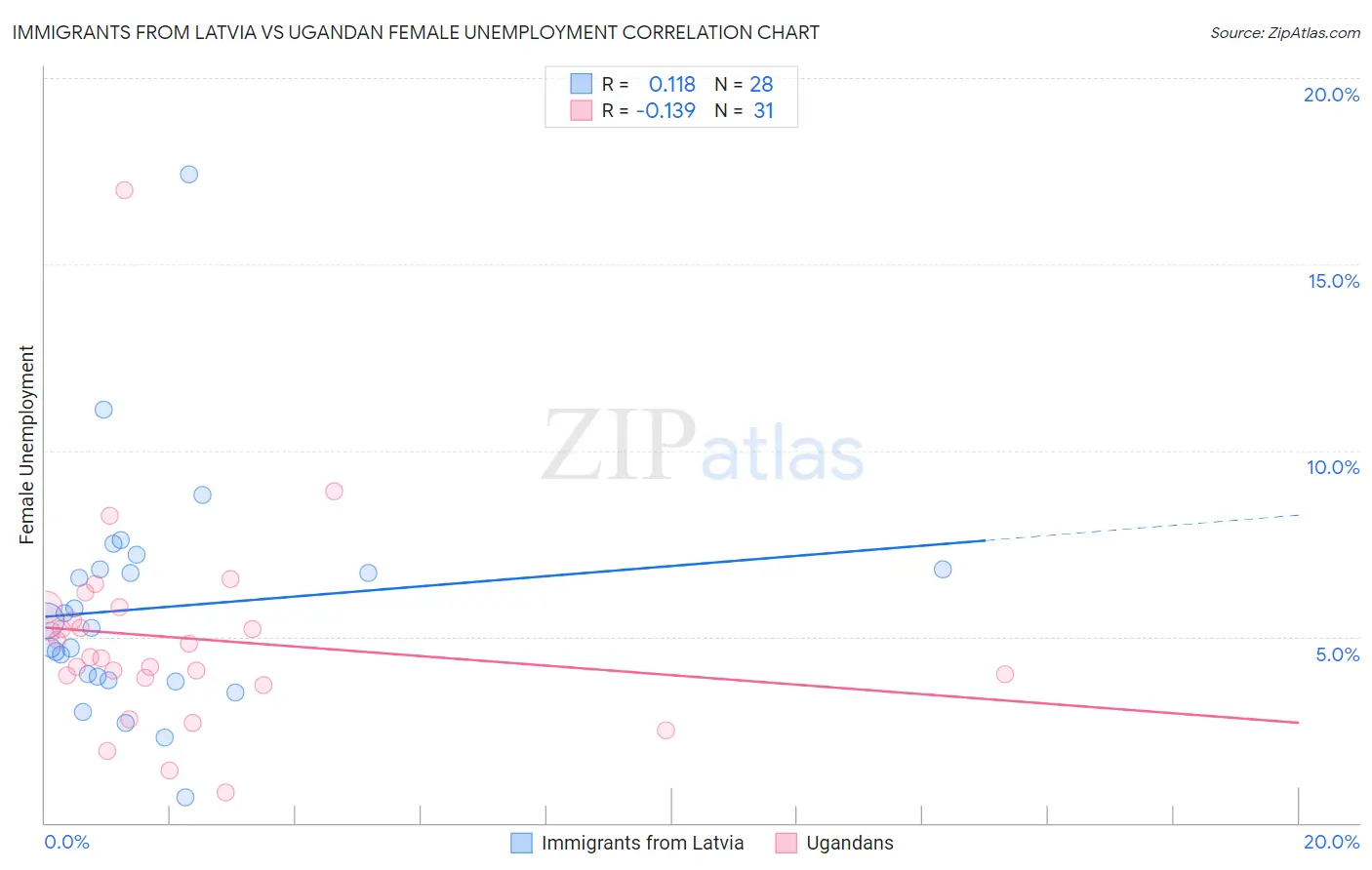 Immigrants from Latvia vs Ugandan Female Unemployment