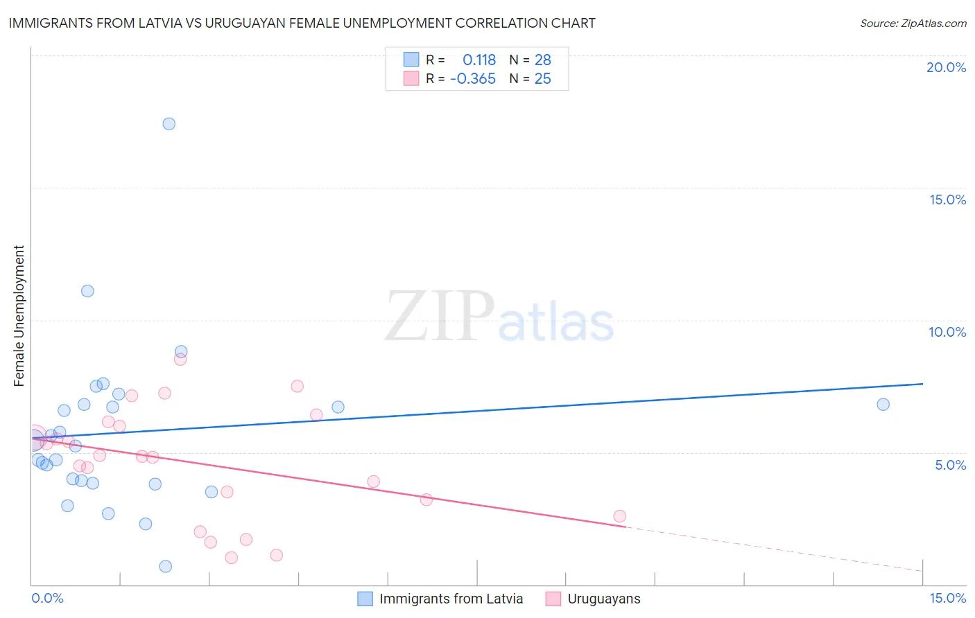 Immigrants from Latvia vs Uruguayan Female Unemployment