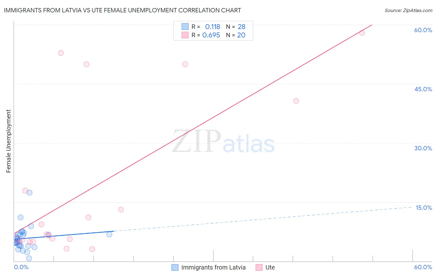 Immigrants from Latvia vs Ute Female Unemployment