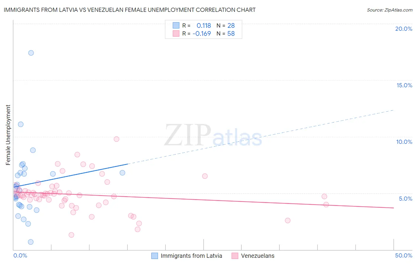 Immigrants from Latvia vs Venezuelan Female Unemployment