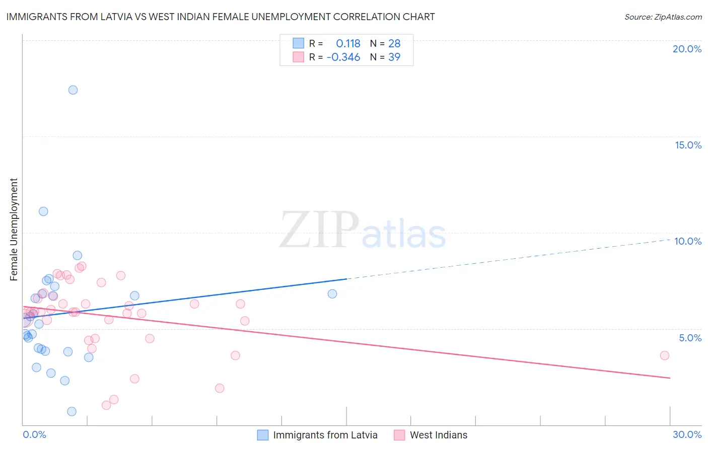 Immigrants from Latvia vs West Indian Female Unemployment