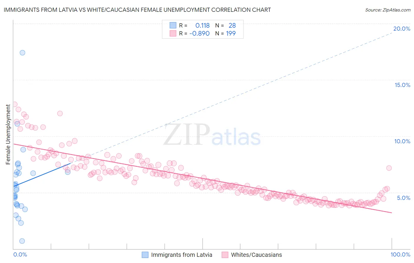 Immigrants from Latvia vs White/Caucasian Female Unemployment