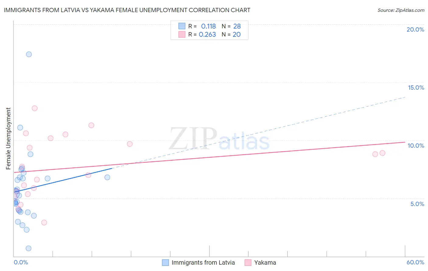 Immigrants from Latvia vs Yakama Female Unemployment