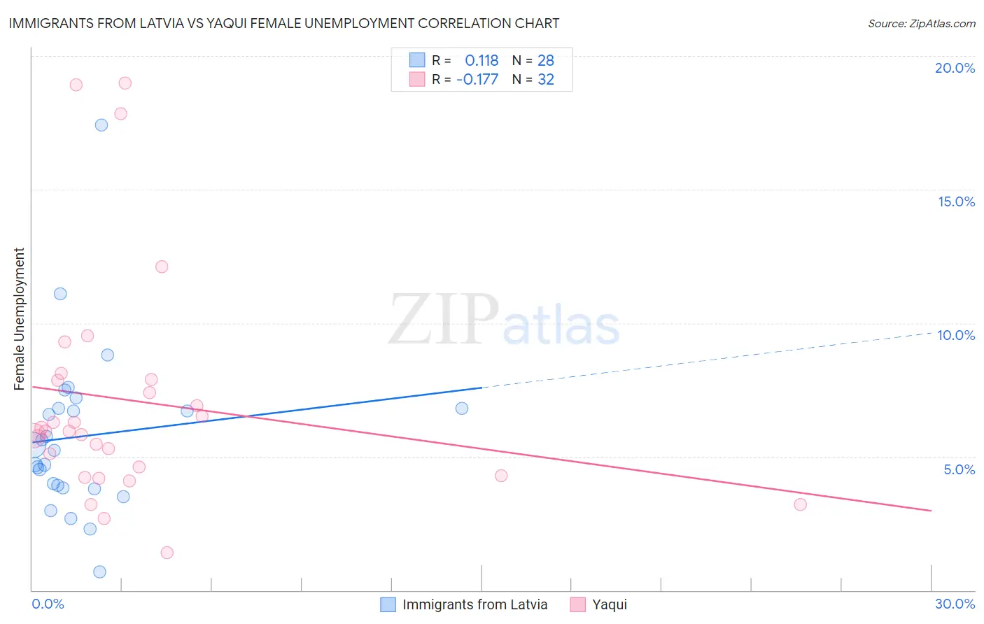 Immigrants from Latvia vs Yaqui Female Unemployment