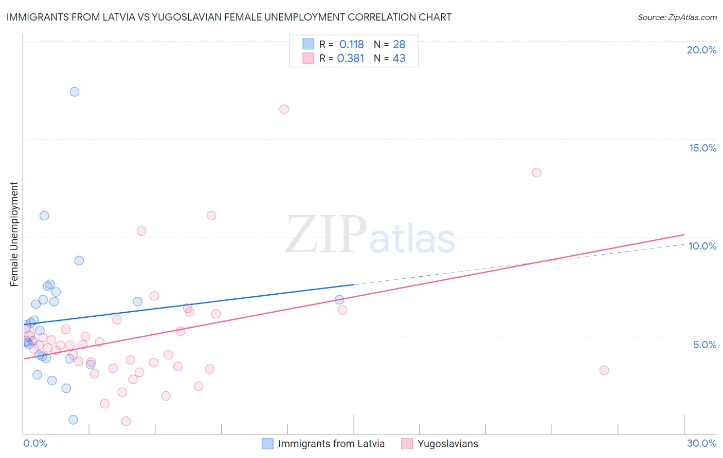 Immigrants from Latvia vs Yugoslavian Female Unemployment