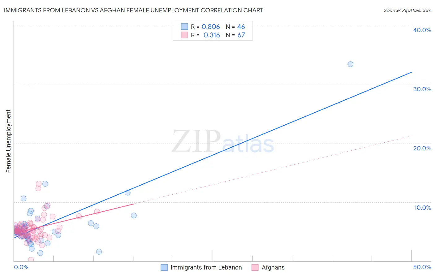 Immigrants from Lebanon vs Afghan Female Unemployment