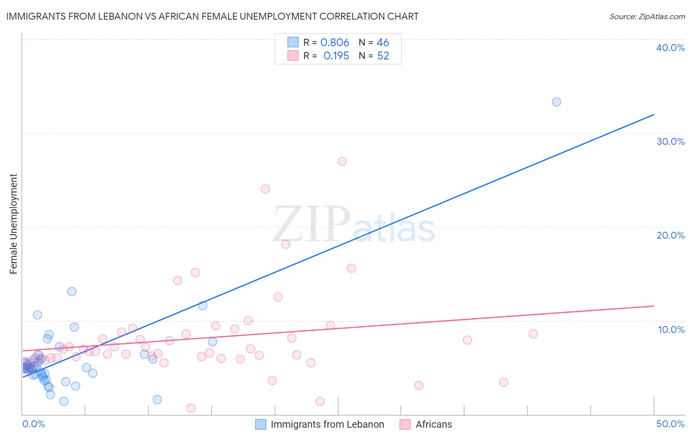 Immigrants from Lebanon vs African Female Unemployment