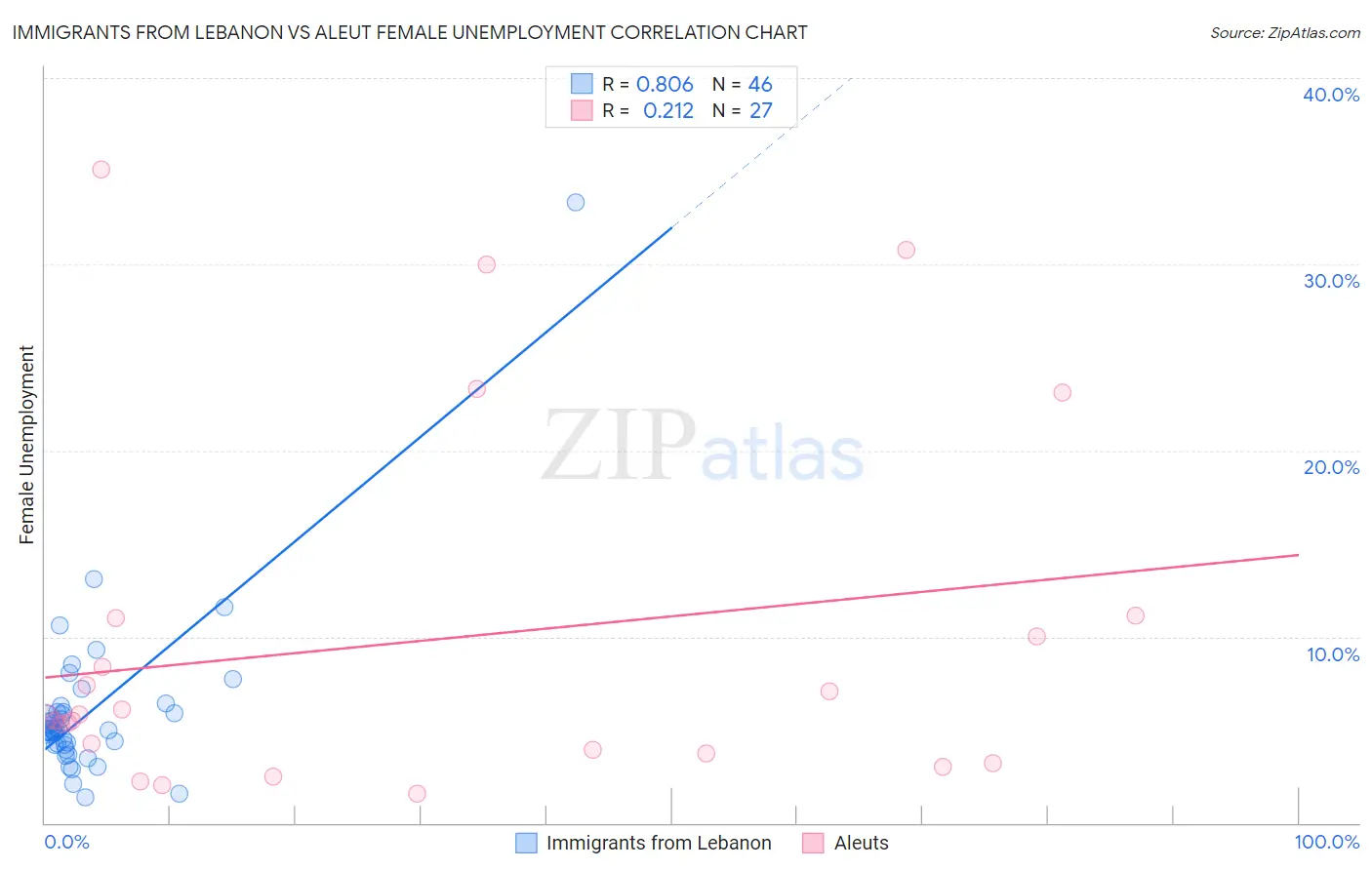 Immigrants from Lebanon vs Aleut Female Unemployment