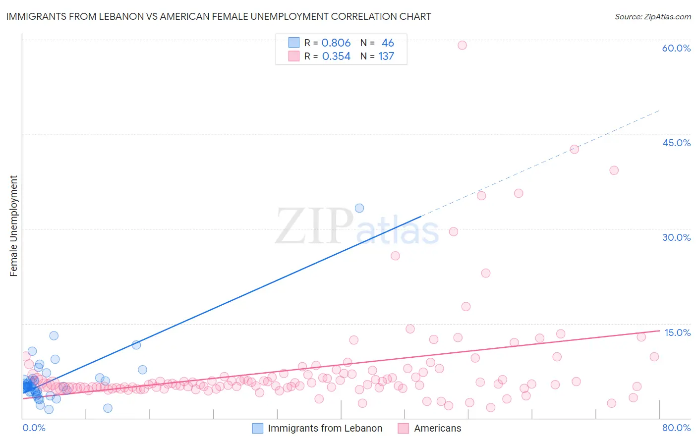 Immigrants from Lebanon vs American Female Unemployment