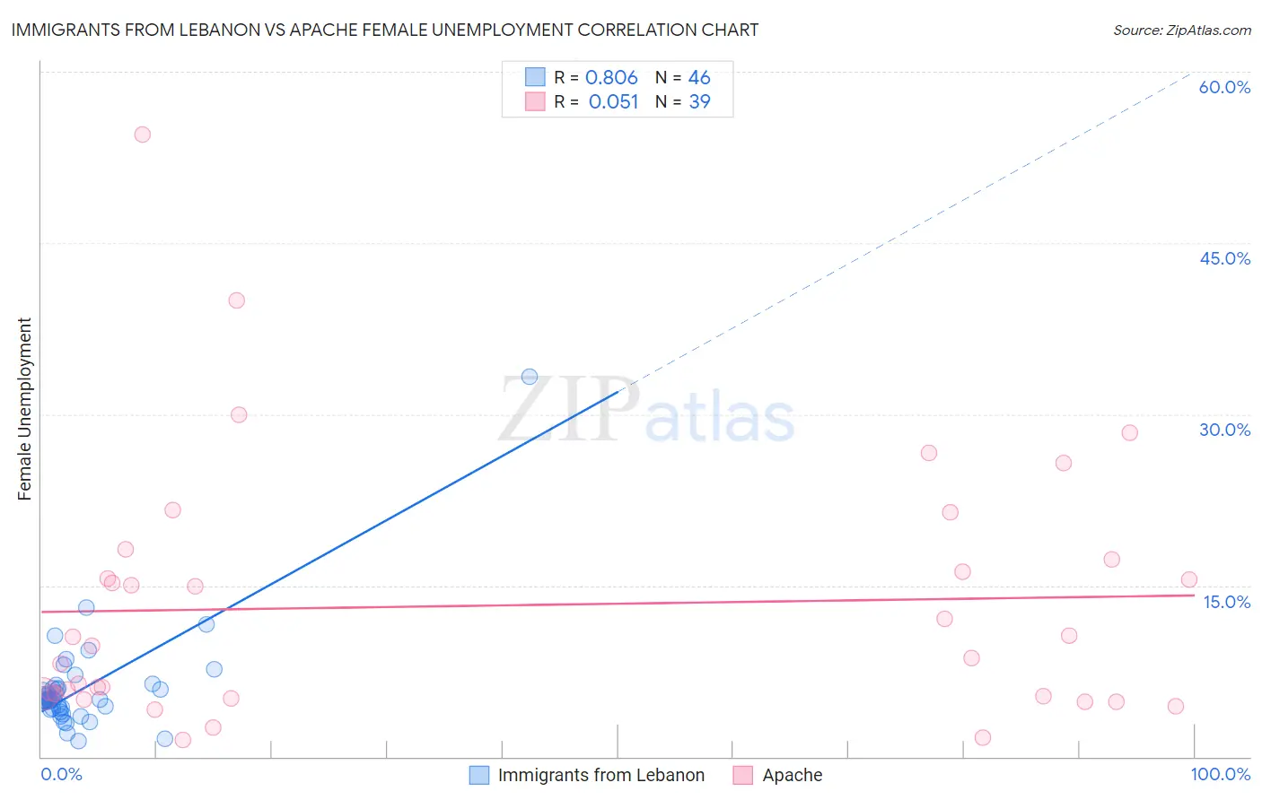 Immigrants from Lebanon vs Apache Female Unemployment