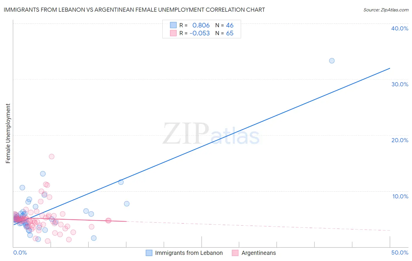 Immigrants from Lebanon vs Argentinean Female Unemployment